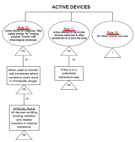 MDD classification rules 10-12