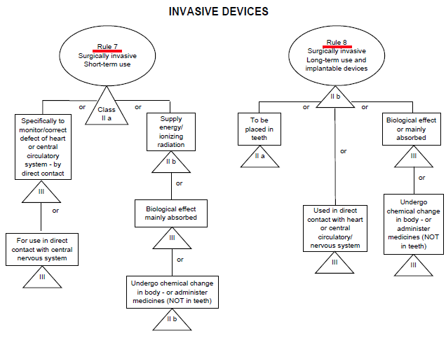 MDD classification rules 7-8