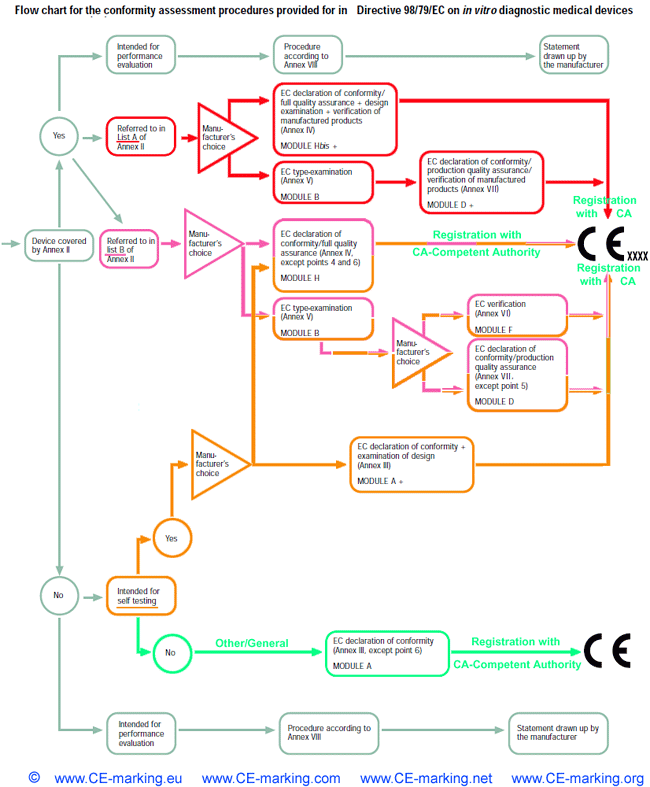 Flow Chart of IVD