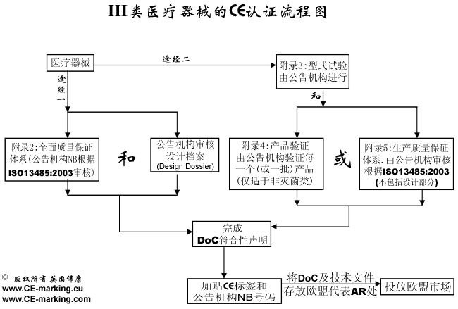 Flow Chart of Class III MDD