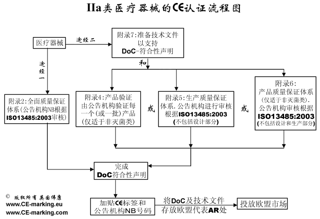 Flow Chart of Class IIa MDD